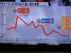 小選挙区制の最大の特長であるから、民主党他の野党も次期選挙で大逆転というシナリオは十分あり得る。国のため誠心誠意まさに命を賭して働いて下さい。第一歩は党首選とスローガンと