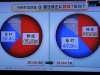 意識だが、昨年4月では61.3%の国民が憲法改正に賛成であったのが、今年の3月では38.8%までに激減している。最近の世論調査でもこの傾向はさらに拍車がかかっているようである。要は、国民
